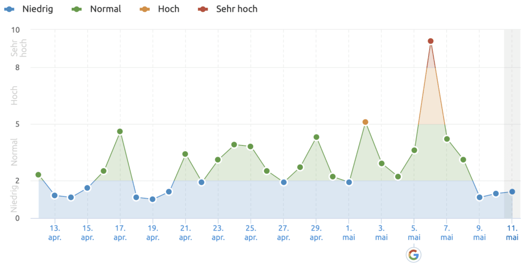 Google May 2020 Core Update // Semrush Sensor