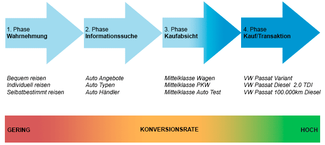 Vereinfachte Darstellung des Suchanfragen Kaufzyklus